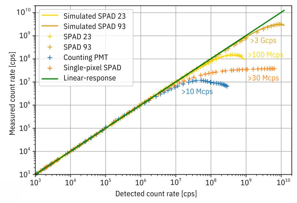 Dynamic range measurements of a single-pixel SPAD detector (APD), counting PMT, and Pi Imaging’s SPAD 23 and SPAD 93