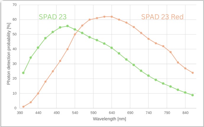 The photon detection probability plot for the SPAD 23 and SPAD 23 Red, showing sensitivity shift to the red wavelengths