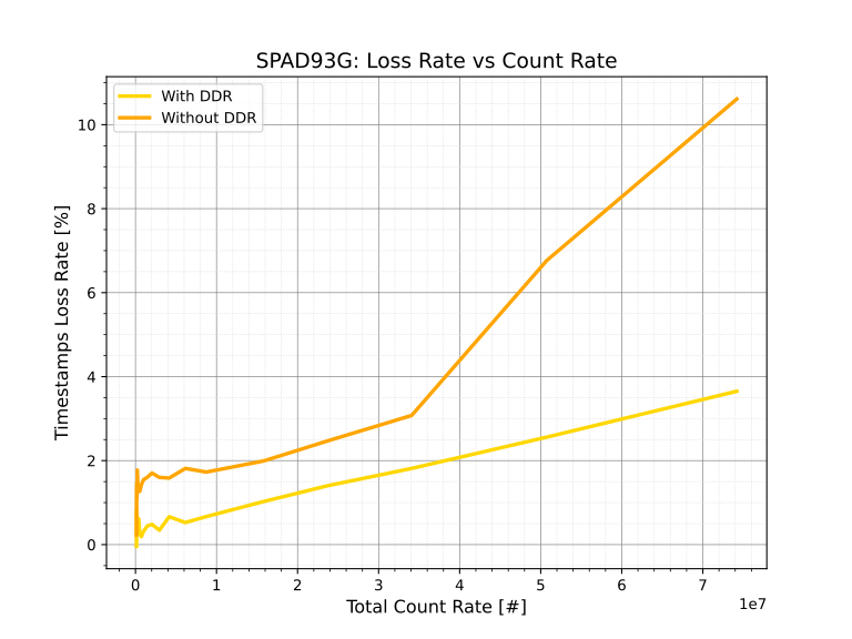 Increased count rate throughput in time stamping mode measured with and without our DDR3 memory, leading to lower data losses. Measured at uniform light intensity.