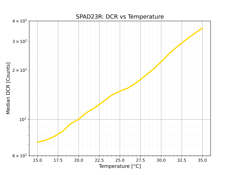 Exponential dependence of DCR with respect to the temperature.